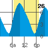 Newbold tide chart for Thursday, March 26, 2026