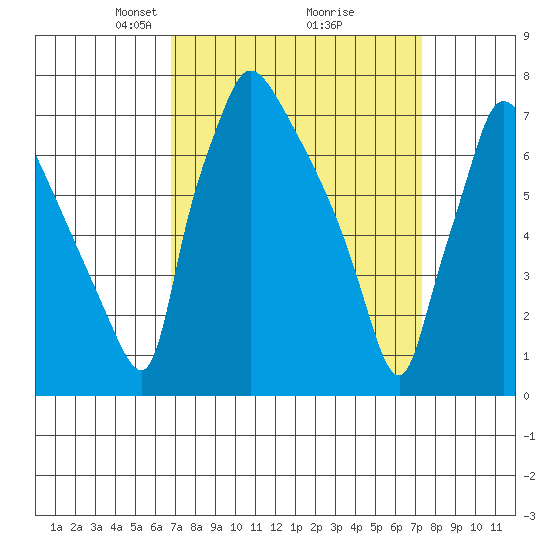 Newbold tide chart for Friday, March 27, 2026