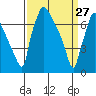 Newbold tide chart for Friday, March 27, 2026