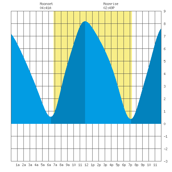 Newbold tide chart for Saturday, March 28, 2026