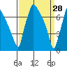 Newbold tide chart for Saturday, March 28, 2026