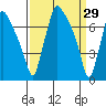 Newbold tide chart for Sunday, March 29, 2026