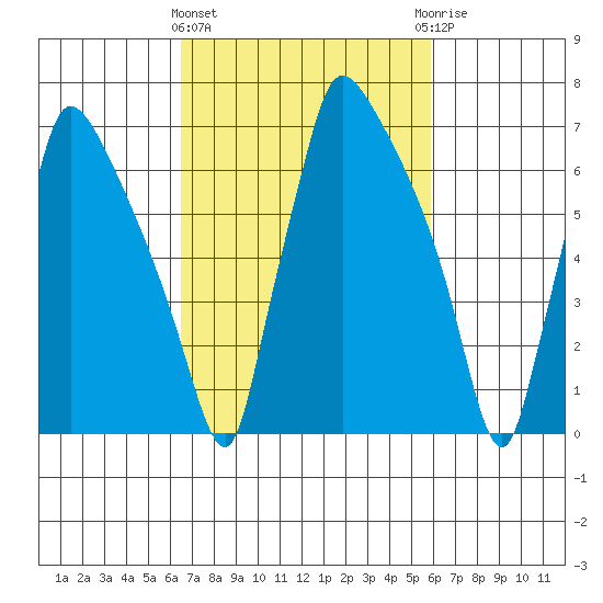 Newbold tide chart for Monday, March 2, 2026