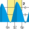 Newbold tide chart for Monday, March 2, 2026
