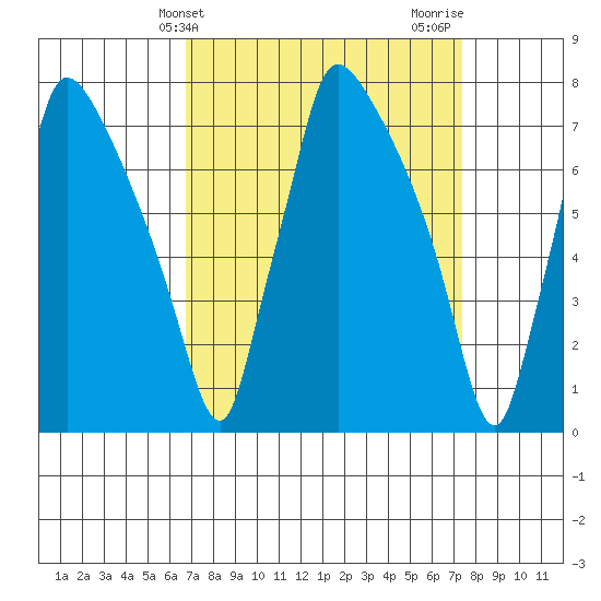 Newbold tide chart for Monday, March 30, 2026