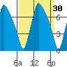 Newbold tide chart for Monday, March 30, 2026