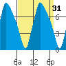 Newbold tide chart for Tuesday, March 31, 2026