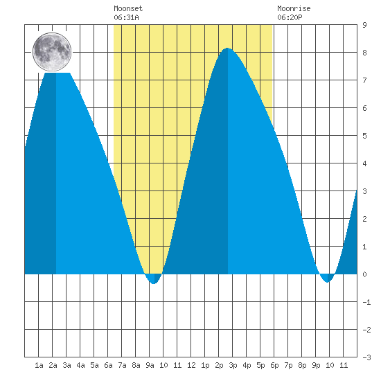 Newbold tide chart for Tuesday, March 3, 2026