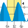Newbold tide chart for Wednesday, March 4, 2026