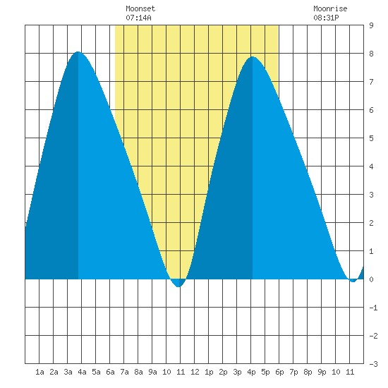 Newbold tide chart for Thursday, March 5, 2026