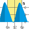 Newbold tide chart for Thursday, March 5, 2026