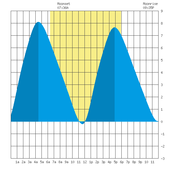 Newbold tide chart for Friday, March 6, 2026