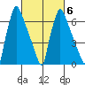 Newbold tide chart for Friday, March 6, 2026
