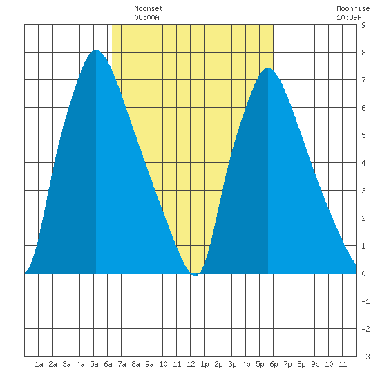 Newbold tide chart for Saturday, March 7, 2026