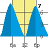 Newbold tide chart for Saturday, March 7, 2026