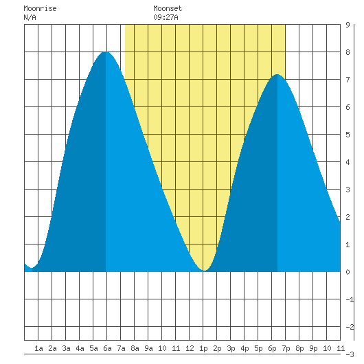 Newbold tide chart for Sunday, March 8, 2026