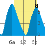 Newbold tide chart for Sunday, March 8, 2026