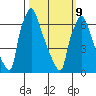 Newbold tide chart for Monday, March 9, 2026