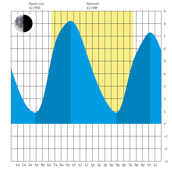 Newbold tide chart for Friday, April 10, 2026