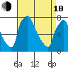 Newbold tide chart for Friday, April 10, 2026