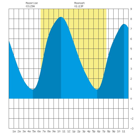 Newbold tide chart for Saturday, April 11, 2026