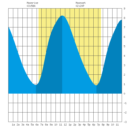 Newbold tide chart for Sunday, April 12, 2026