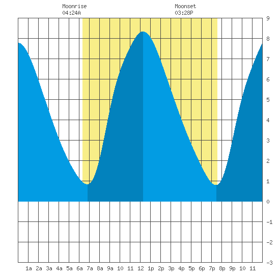Newbold tide chart for Monday, April 13, 2026