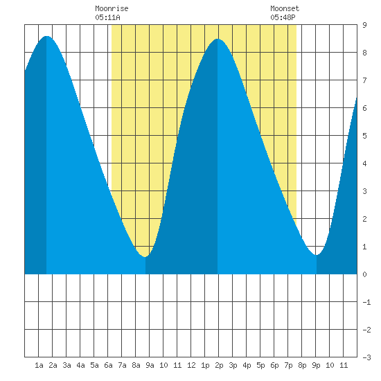 Newbold tide chart for Wednesday, April 15, 2026