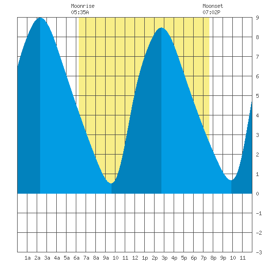 Newbold tide chart for Thursday, April 16, 2026