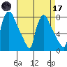 Newbold tide chart for Friday, April 17, 2026