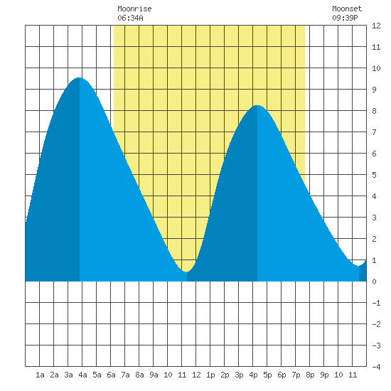 Newbold tide chart for Saturday, April 18, 2026