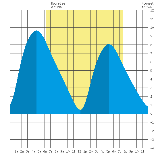 Newbold tide chart for Sunday, April 19, 2026
