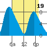 Newbold tide chart for Sunday, April 19, 2026