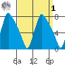 Newbold tide chart for Wednesday, April 1, 2026