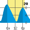 Newbold tide chart for Monday, April 20, 2026