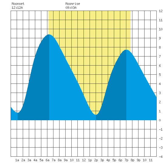 Newbold tide chart for Tuesday, April 21, 2026