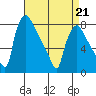 Newbold tide chart for Tuesday, April 21, 2026