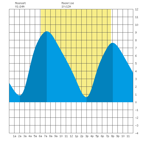 Newbold tide chart for Wednesday, April 22, 2026