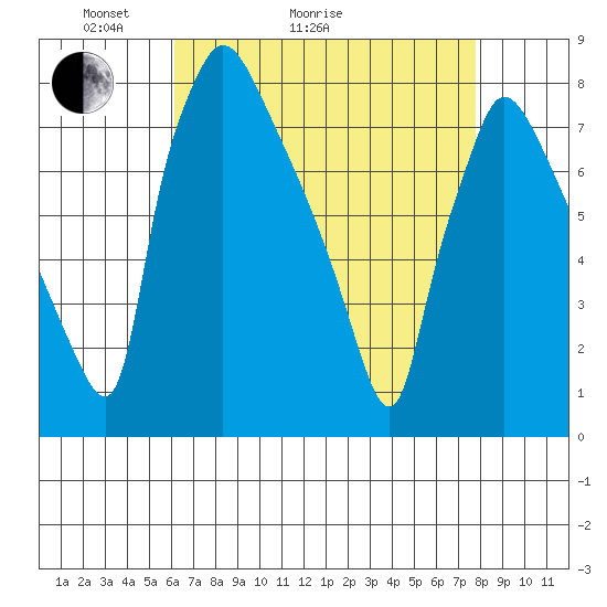 Newbold tide chart for Thursday, April 23, 2026