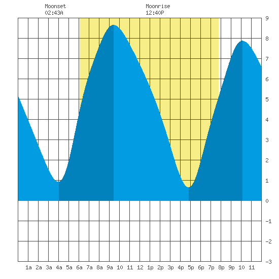 Newbold tide chart for Friday, April 24, 2026