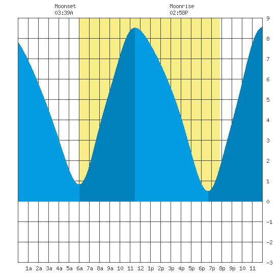 Newbold tide chart for Sunday, April 26, 2026