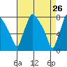 Newbold tide chart for Sunday, April 26, 2026