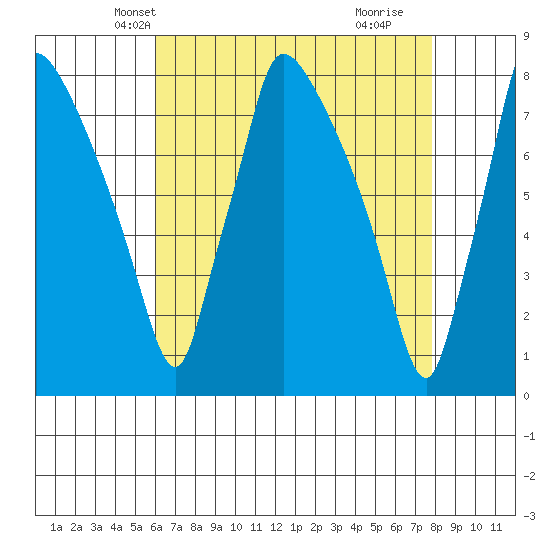 Newbold tide chart for Monday, April 27, 2026