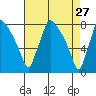 Newbold tide chart for Monday, April 27, 2026
