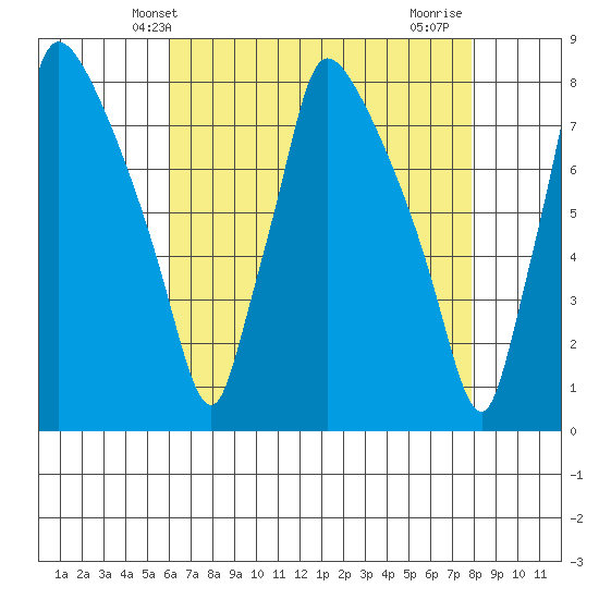 Newbold tide chart for Tuesday, April 28, 2026