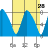 Newbold tide chart for Tuesday, April 28, 2026