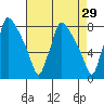 Newbold tide chart for Wednesday, April 29, 2026