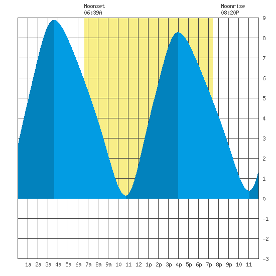 Newbold tide chart for Thursday, April 2, 2026