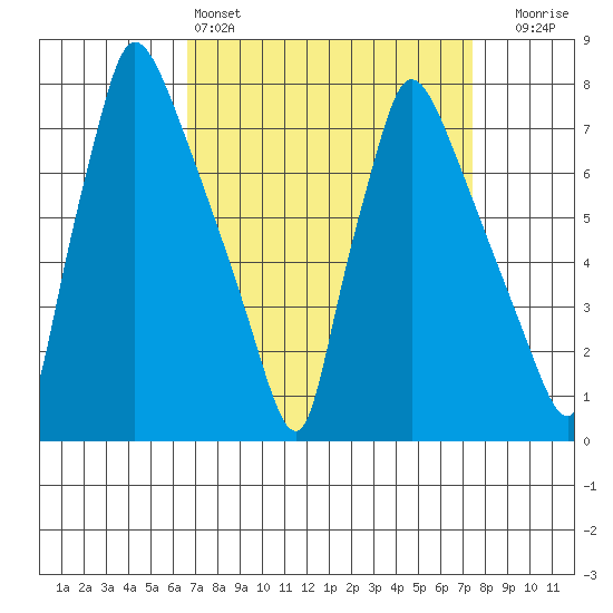 Newbold tide chart for Friday, April 3, 2026