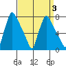 Newbold tide chart for Friday, April 3, 2026